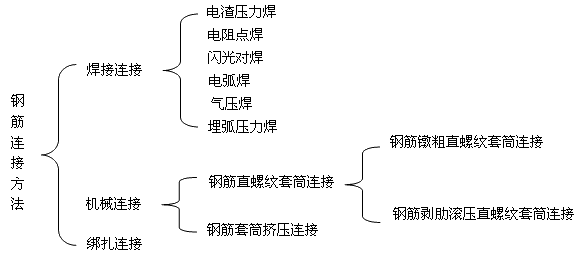 二級建造師考試:鋼筋混凝土結(jié)構(gòu)工程施工技術(shù)