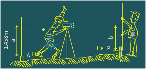 二級建造師考試：施工測量的內(nèi)容與方法