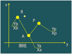 二級建造師考試：施工測量的內(nèi)容與方法