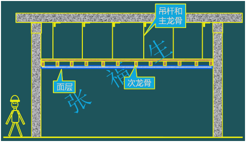 二級(jí)建造師考試裝飾裝修工程施工技術(shù):吊頂