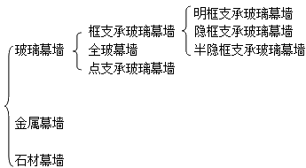 二級(jí)建造師考試裝飾裝修工程施工技術(shù):建筑幕墻