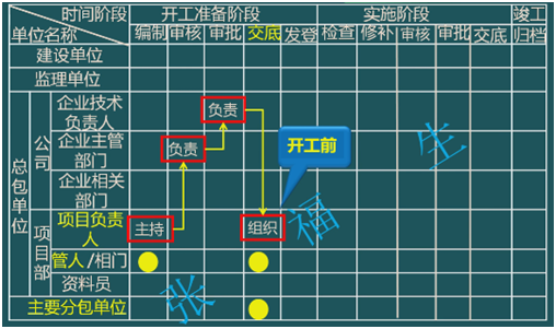 二級(jí)建造師考試單位工程施工組織設(shè)計(jì)：施工組織設(shè)計(jì)的管理