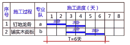 二級建造師考試建筑工程施工進(jìn)度管理：流水施工方法在建筑工程中的應(yīng)用