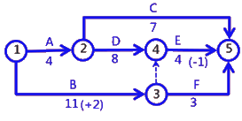二級(jí)建造師考試建筑工程施工進(jìn)度管理：網(wǎng)絡(luò)計(jì)劃方法
