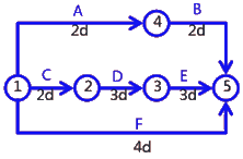 二級(jí)建造師考試建筑工程施工進(jìn)度管理：網(wǎng)絡(luò)計(jì)劃方法