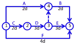 二級(jí)建造師考試建筑工程施工進(jìn)度管理：網(wǎng)絡(luò)計(jì)劃方法