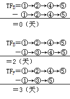 二級(jí)建造師考試建筑工程施工進(jìn)度管理：網(wǎng)絡(luò)計(jì)劃方法