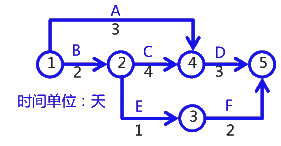 二級(jí)建造師考試建筑工程施工進(jìn)度管理：網(wǎng)絡(luò)計(jì)劃方法
