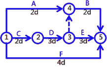 二級(jí)建造師考試建筑工程施工進(jìn)度管理：網(wǎng)絡(luò)計(jì)劃方法