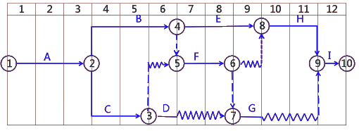 二級建造師考試建筑工程施工進(jìn)度管理：計劃的檢查與調(diào)整