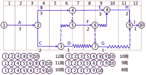 二級建造師考試建筑工程施工進(jìn)度管理：計劃的檢查與調(diào)整