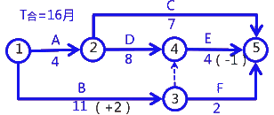 二級建造師考試建筑工程施工進(jìn)度管理：計劃的檢查與調(diào)整