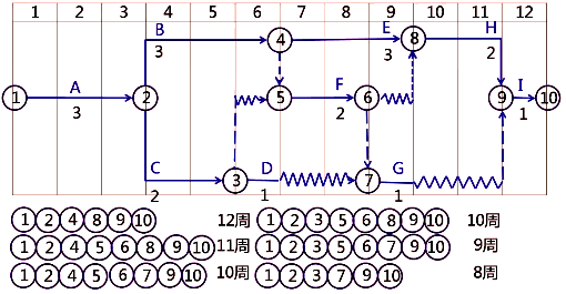 二級建造師考試建筑工程施工進(jìn)度管理：計劃的檢查與調(diào)整