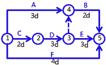 二級(jí)建造師考試建筑工程施工進(jìn)度管理：網(wǎng)絡(luò)計(jì)劃方法