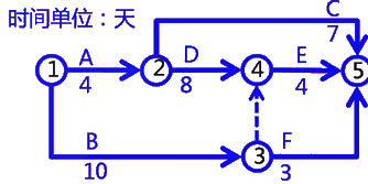 二級(jí)建造師考試建筑工程施工進(jìn)度管理：網(wǎng)絡(luò)計(jì)劃方法