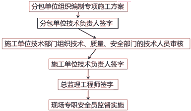 二級(jí)建造師考試建筑工程施工安全管理：專項(xiàng)施工方案編制審批與監(jiān)督