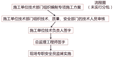 二級(jí)建造師考試建筑工程施工安全管理：專項(xiàng)施工方案編制審批與監(jiān)督
