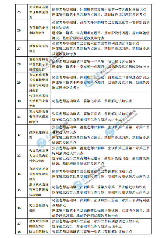 2018一級注冊消防工程師考試《消防技術(shù)綜合能力》涉及考點總結(jié)