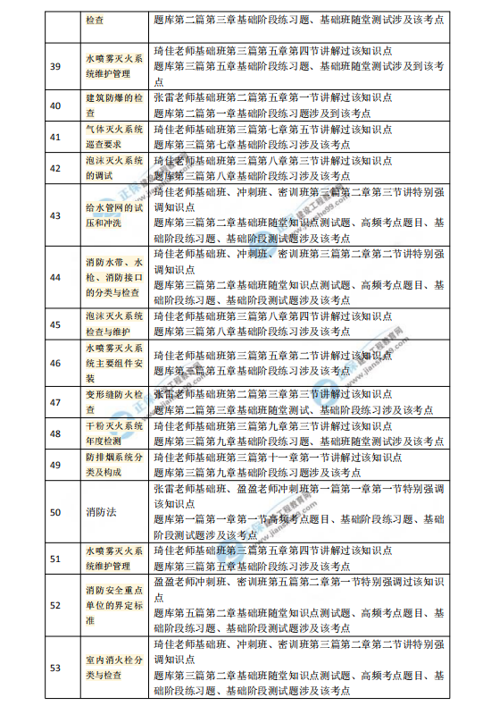 2018一級注冊消防工程師考試《消防技術(shù)綜合能力》涉及考點總結(jié)