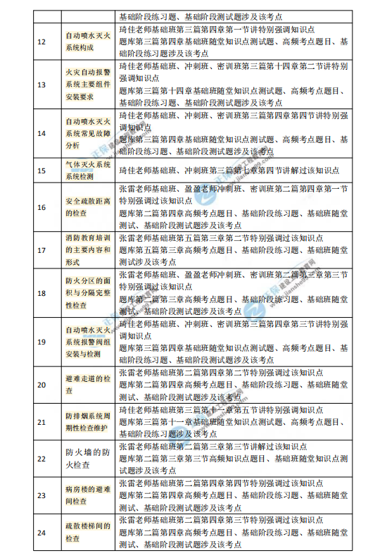 2018一級注冊消防工程師考試《消防技術(shù)綜合能力》涉及考點總結(jié)