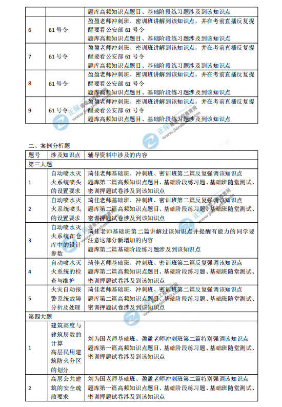 2018一級注冊消防工程師考試《消防安全案例分析》涉及考點總結(jié)