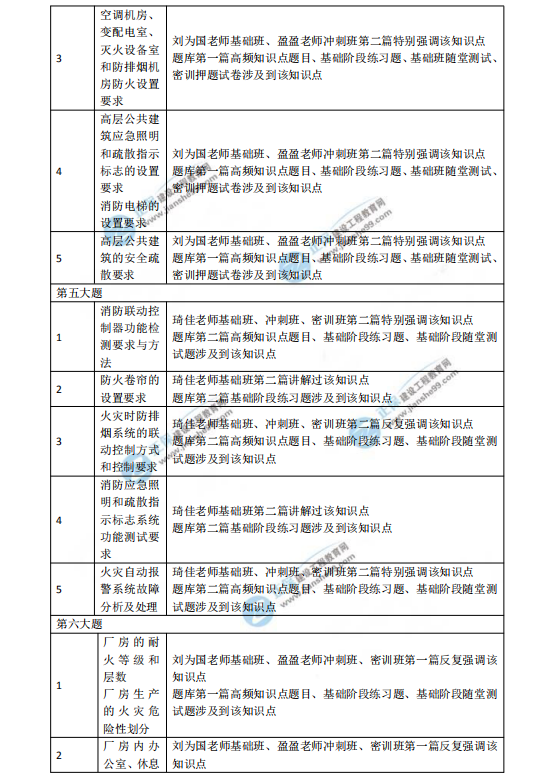 2018一級注冊消防工程師考試《消防安全案例分析》涉及考點總結(jié)