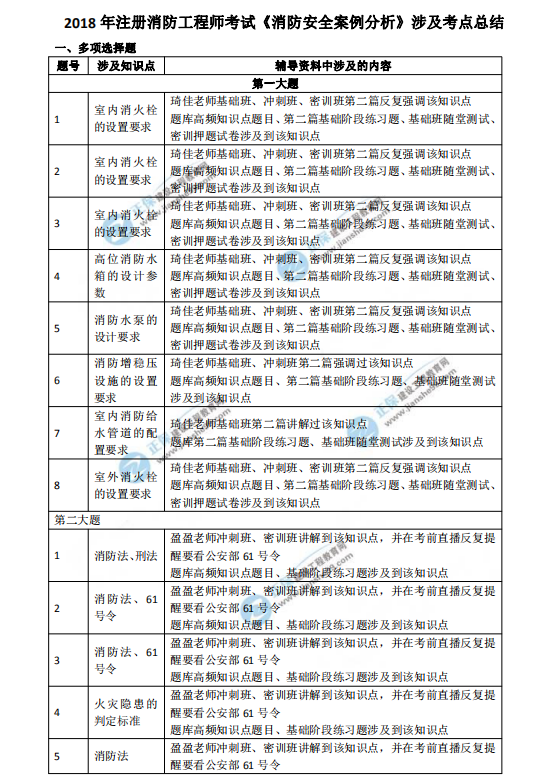 2018一級注冊消防工程師考試《消防安全案例分析》涉及考點總結(jié)