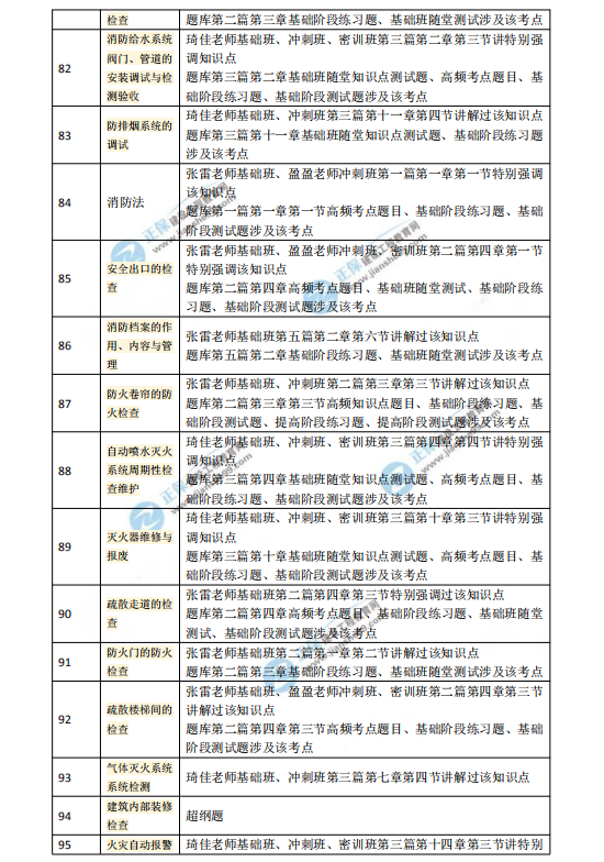 2018一級注冊消防工程師考試《消防技術(shù)綜合能力》涉及考點總結(jié)