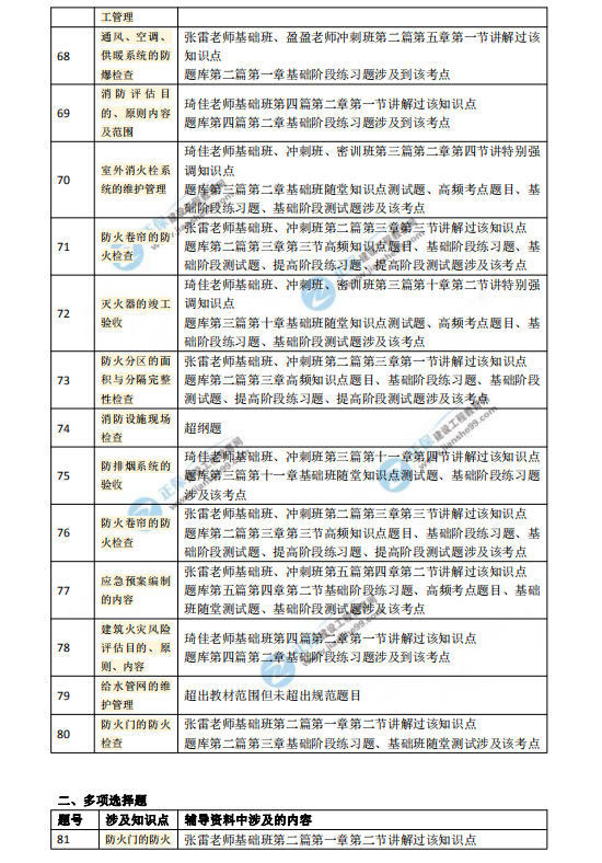 2018一級注冊消防工程師考試《消防技術(shù)綜合能力》涉及考點總結(jié)