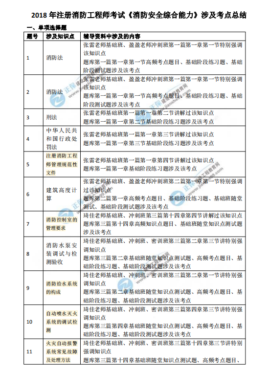2018一級注冊消防工程師考試《消防技術(shù)綜合能力》涉及考點總結(jié)