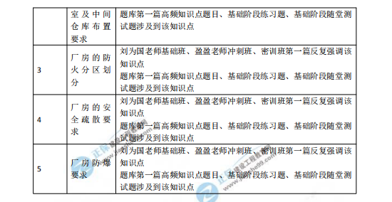 2018一級注冊消防工程師考試《消防安全案例分析》涉及考點總結(jié)