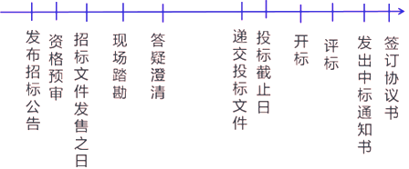 二級建造師考試建筑工程施工招投標(biāo)管理：基本知識