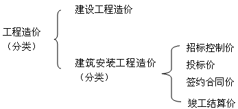 二級(jí)建造師考試建筑工程造價(jià)與成本管理：工程造價(jià)的構(gòu)成與計(jì)算