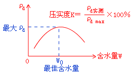 二級(jí)建造師考試市政實(shí)務(wù)知識(shí)點(diǎn)：城鎮(zhèn)道路路基壓實(shí)作業(yè)要求