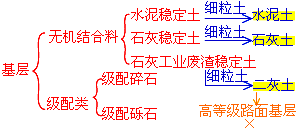 二級建造師考試市政實(shí)務(wù)知識點(diǎn)：城鎮(zhèn)道路基層施工