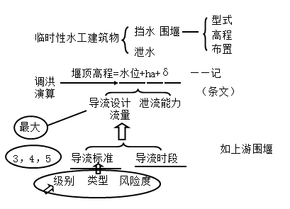 一級(jí)建造師考試水利水電工程等級(jí)劃分有哪些等級(jí)劃分？