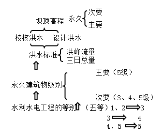 一級(jí)建造師考試水利水電工程等級(jí)劃分有哪些等級(jí)劃分？