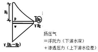 一級建造師水利中水力荷載是多大？