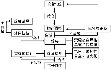 二級(jí)建造師考試高密度聚乙烯膜防滲層施工技術(shù)