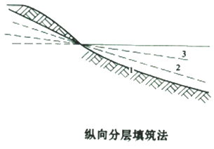 二級(jí)建造師考試公路知識(shí)點(diǎn)：土方填筑施工
