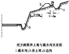 二級建造師考試知識點：路基排水設施施工