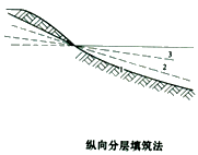 二級建造師考試知識點：路基邊坡病害的防治