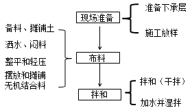 二級(jí)建造師考試知識(shí)點(diǎn)：無機(jī)結(jié)合穩(wěn)定料的拌合(人工)