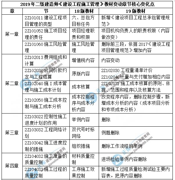 2019年二級建造師施工管理新版教材解析