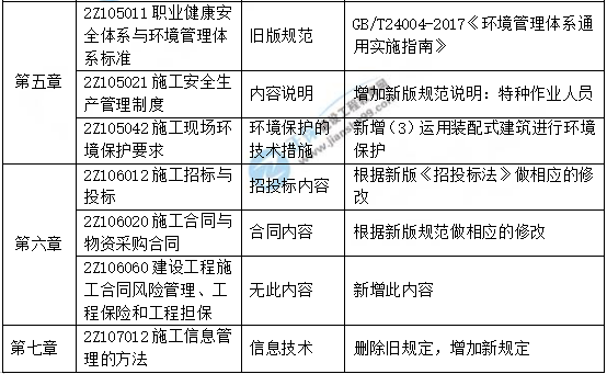 2019年二級建造師新版教材解析