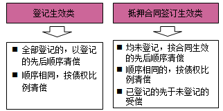 一級建造師法規(guī)考試知識點：擔保制度