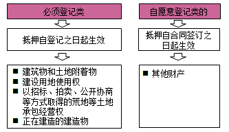 一級建造師法規(guī)考試知識點：擔保制度
