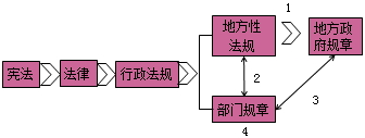 一級(jí)建造師法規(guī)知識(shí)點(diǎn):法律體系