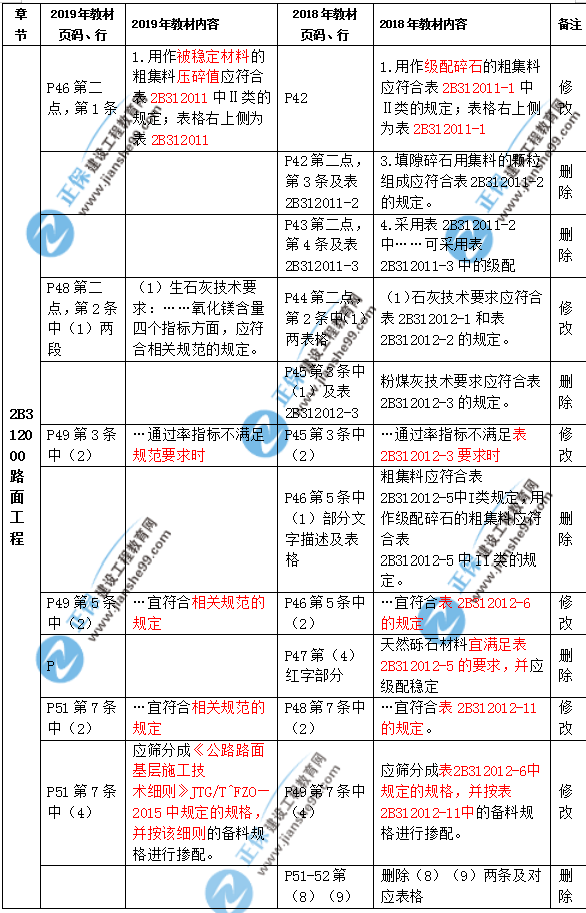 2019年二級(jí)建造師公路實(shí)務(wù)教材都有哪些變化？