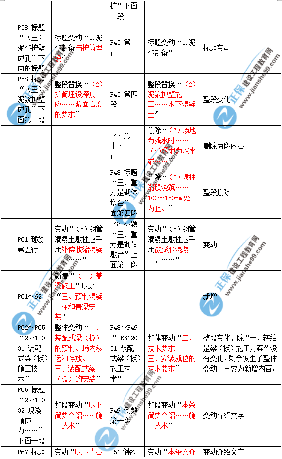 2019年二建市政教材變化大不大？